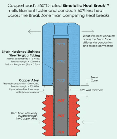 Copperhead MK10 Heat Break - Image 2